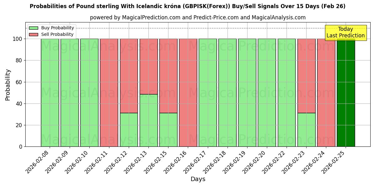 Probabilities of Pund med isländska kronor (GBPISK(Forex)) Buy/Sell Signals Using Several AI Models Over 5 Days (26 Feb) 