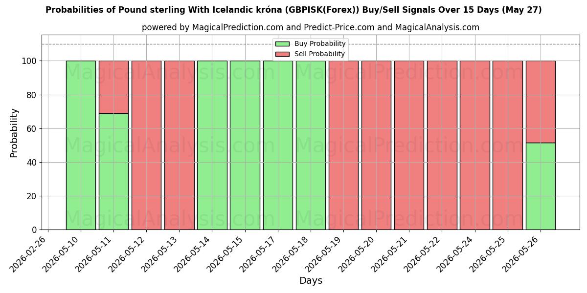 Probabilities of Pound sterling With Icelandic króna (GBPISK(Forex)) Buy/Sell Signals Using Several AI Models Over 5 Days (27 May) 