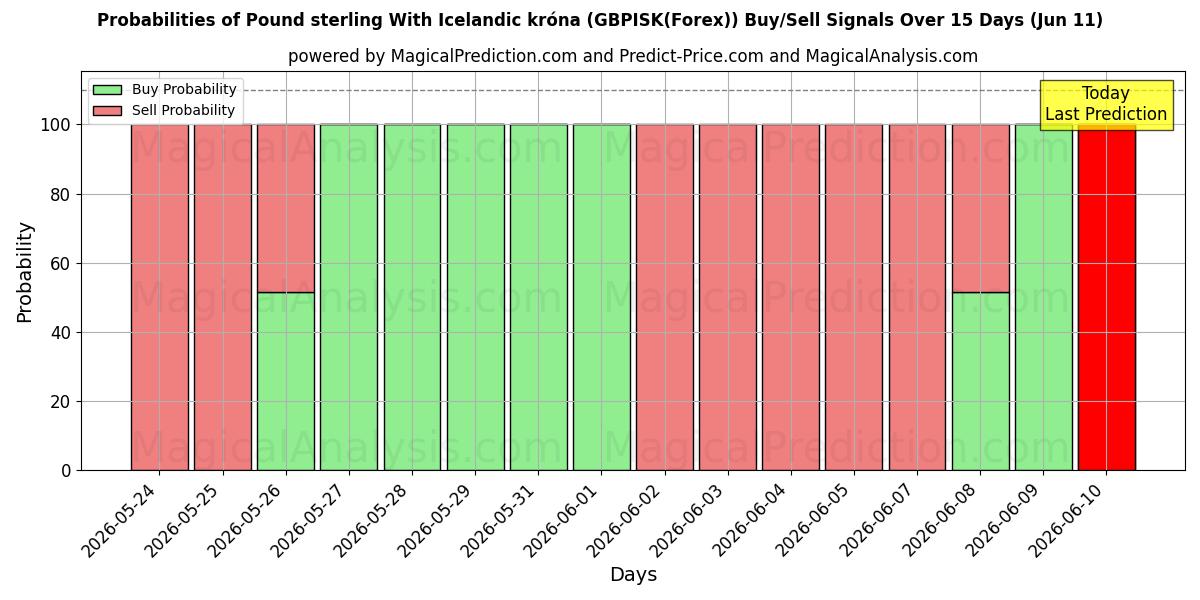 Probabilities of İngiliz sterlini İzlanda kronası ile (GBPISK(Forex)) Buy/Sell Signals Using Several AI Models Over 5 Days (11 Jun) 
