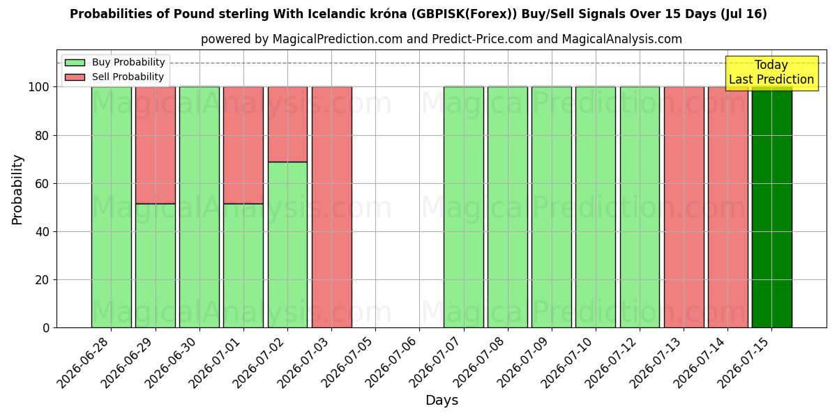 Probabilities of İngiliz sterlini İzlanda kronası ile (GBPISK(Forex)) Buy/Sell Signals Using Several AI Models Over 5 Days (16 Jul) 
