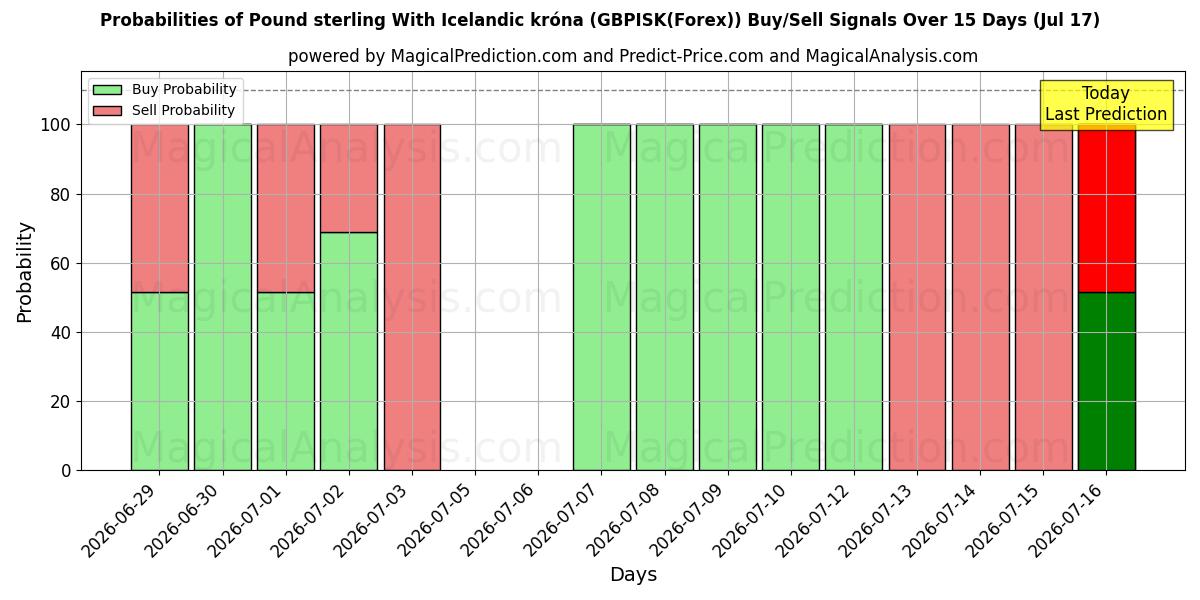 Probabilities of 英镑兑冰岛克朗 (GBPISK(Forex)) Buy/Sell Signals Using Several AI Models Over 5 Days (17 Jul) 