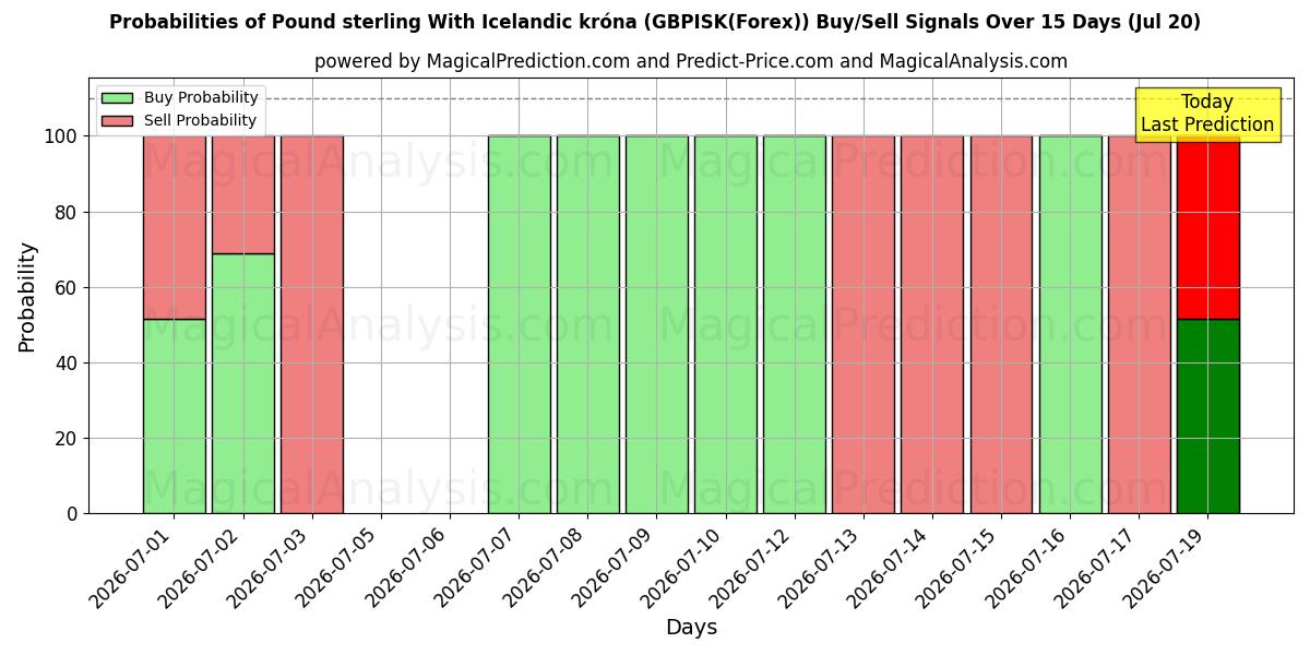 Probabilities of الجنيه الاسترليني مع الكرونا الايسلندية (GBPISK(Forex)) Buy/Sell Signals Using Several AI Models Over 5 Days (20 Jul) 