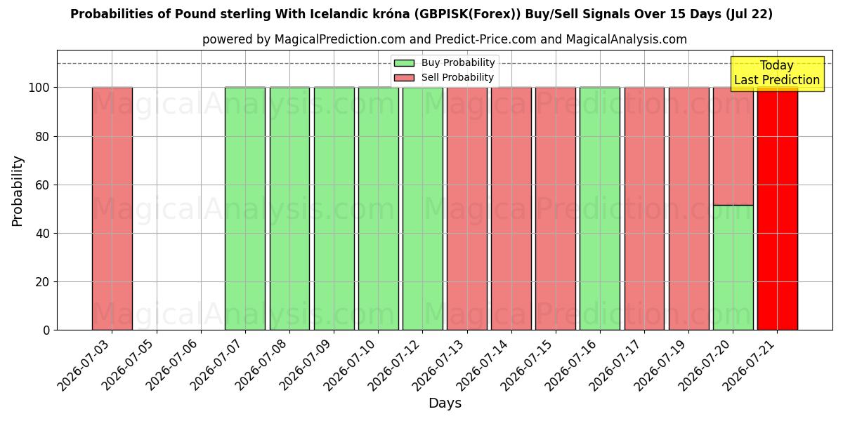 Probabilities of Livre sterling avec couronne islandaise (GBPISK(Forex)) Buy/Sell Signals Using Several AI Models Over 5 Days (22 Jul) 