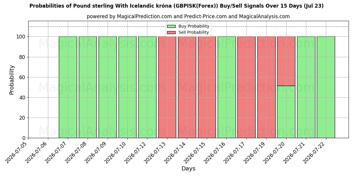 Probabilities of Sterlina britannica Con corona islandese (GBPISK(Forex)) Buy/Sell Signals Using Several AI Models Over 5 Days (23 Jul) 