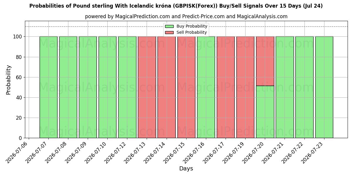 Probabilities of Pund med isländska kronor (GBPISK(Forex)) Buy/Sell Signals Using Several AI Models Over 5 Days (24 Jul) 
