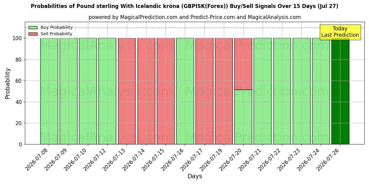 Probabilities of Pond sterling Met IJslandse kroon (GBPISK(Forex)) Buy/Sell Signals Using Several AI Models Over 5 Days (27 Jul) 