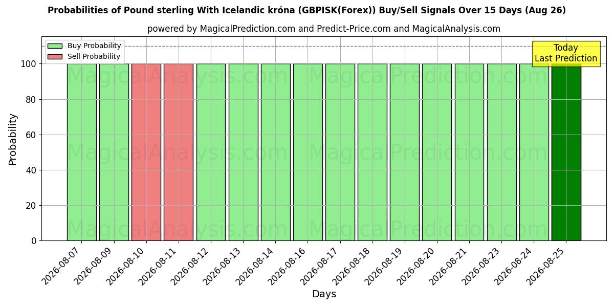 Probabilities of Pound sterling With Icelandic króna (GBPISK(Forex)) Buy/Sell Signals Using Several AI Models Over 5 Days (10 Aug) 