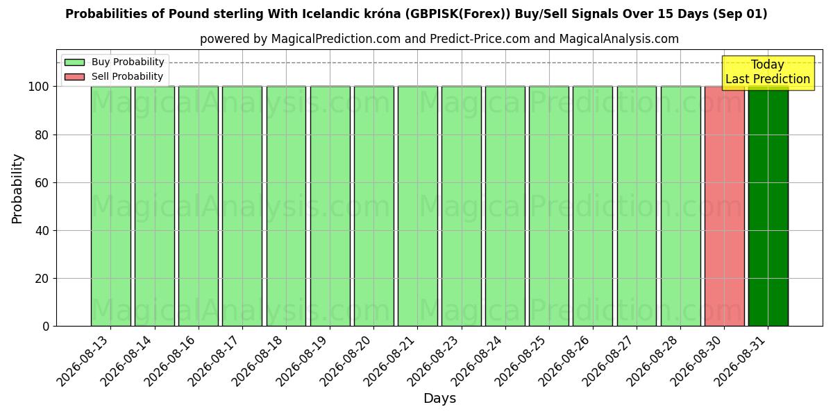 Probabilities of 英镑兑冰岛克朗 (GBPISK(Forex)) Buy/Sell Signals Using Several AI Models Over 5 Days (01 Sep) 