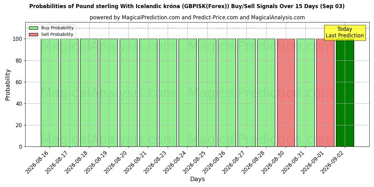 Probabilities of Pound sterling With Icelandic króna (GBPISK(Forex)) Buy/Sell Signals Using Several AI Models Over 5 Days (03 Sep) 