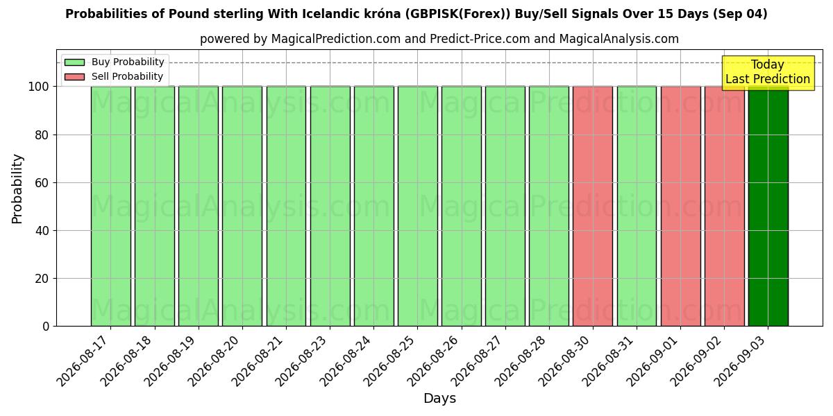 Probabilities of Pund sterling med islandsk krone (GBPISK(Forex)) Buy/Sell Signals Using Several AI Models Over 5 Days (04 Sep) 