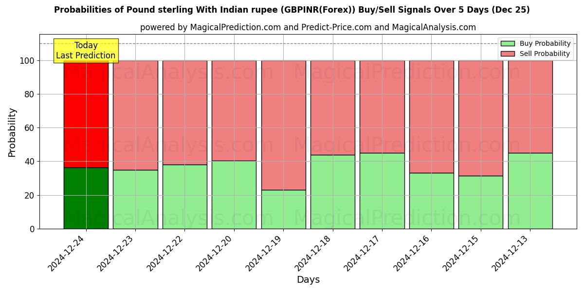 Probabilities of Englannin punta Intian rupialla (GBPINR(Forex)) Buy/Sell Signals Using Several AI Models Over 5 Days (25 Dec) 