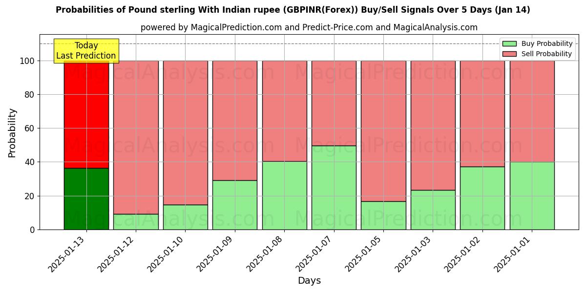 Probabilities of Pund sterling med indisk rupi (GBPINR(Forex)) Buy/Sell Signals Using Several AI Models Over 5 Days (13 Jan) 