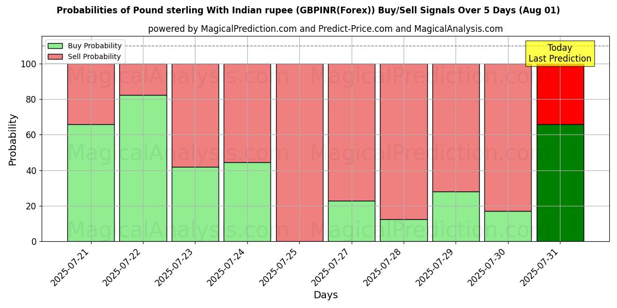 Probabilities of Libra esterlina con rupia india (GBPINR(Forex)) Buy/Sell Signals Using Several AI Models Over 5 Days (31 Jul) 