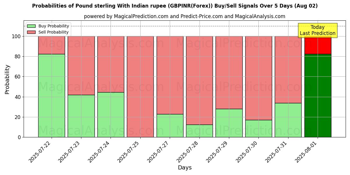 Probabilities of Englannin punta Intian rupialla (GBPINR(Forex)) Buy/Sell Signals Using Several AI Models Over 5 Days (01 Aug) 