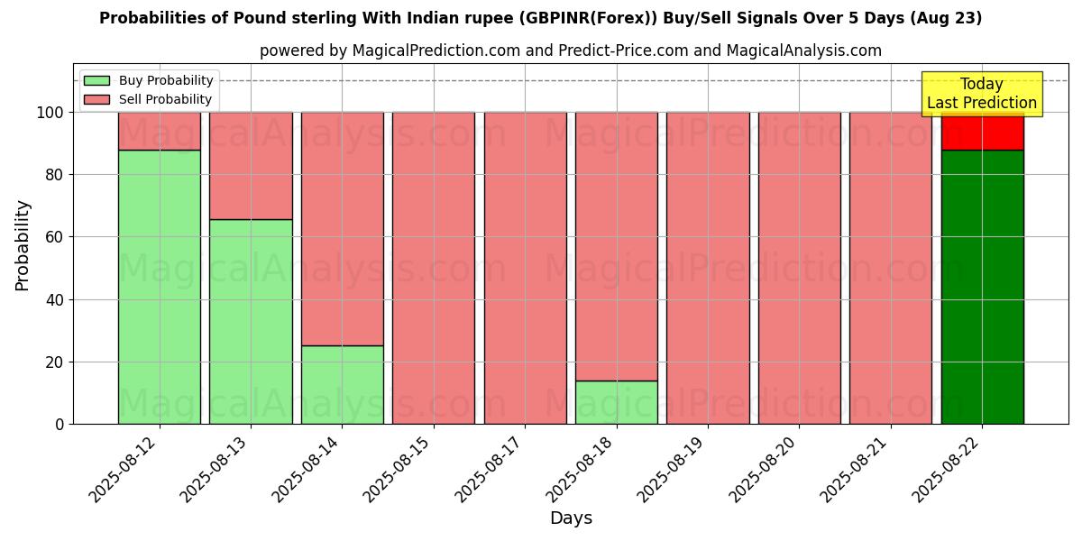 Probabilities of Pound sterling With Indian rupee (GBPINR(Forex)) Buy/Sell Signals Using Several AI Models Over 5 Days (23 Aug) 