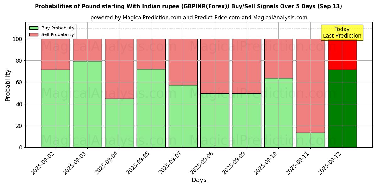 Probabilities of Libra esterlina con rupia india (GBPINR(Forex)) Buy/Sell Signals Using Several AI Models Over 5 Days (13 Sep) 