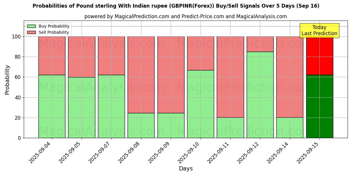 Probabilities of 파운드 스털링과 인도 루피 (GBPINR(Forex)) Buy/Sell Signals Using Several AI Models Over 5 Days (16 Sep) 