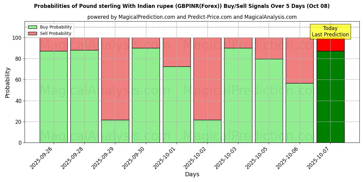 Probabilities of Pound sterling With Indian rupee (GBPINR(Forex)) Buy/Sell Signals Using Several AI Models Over 5 Days (08 Oct) 