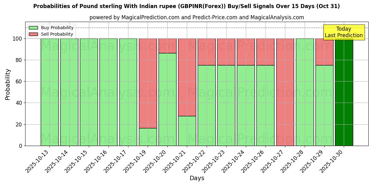 英镑兑印度卢比 (GBPINR(Forex)) 基于多个AI模型的买入/卖出信号概率 (10天内) (31 Oct) Probabilities of 英镑兑印度卢比 (GBPINR(Forex)) Buy/Sell Signals Using Several AI Models Over 5 Days (31 Oct)