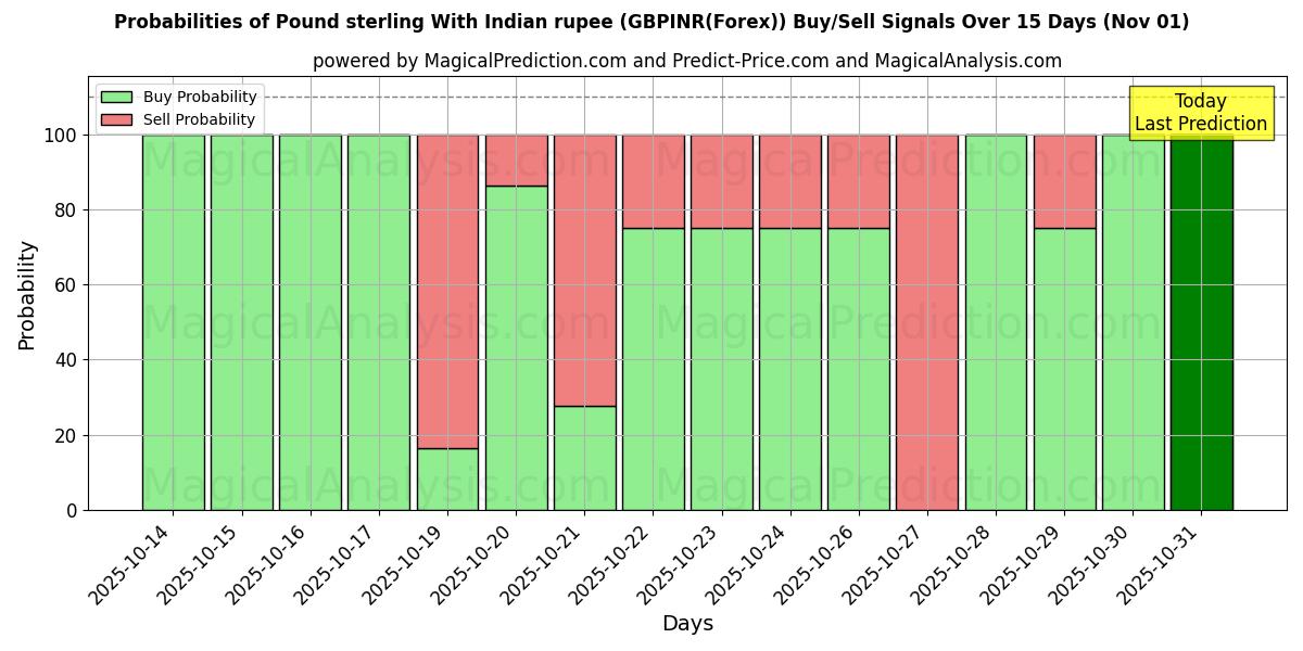 احتمالات إشارات شراء/بيع الجنيه الاسترليني مع الروبية الهندية (GBPINR(Forex)) باستخدام نماذج ذكاء اصطناعي متعددة على مدار 10 أيام (01 Nov) Probabilities of الجنيه الاسترليني مع الروبية الهندية (GBPINR(Forex)) Buy/Sell Signals Using Several AI Models Over 5 Days (01 Nov)
