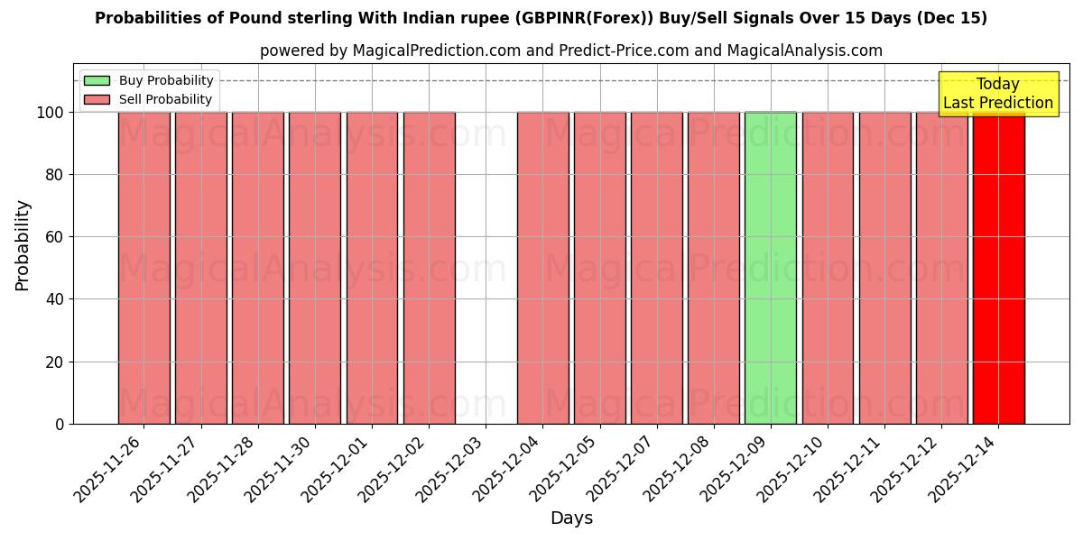 Probabilities of Libra esterlina con rupia india (GBPINR(Forex)) Buy/Sell Signals Using Several AI Models Over 5 Days (12 Dec) 