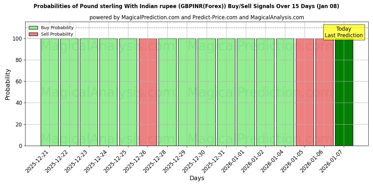 Probabilities of Pound sterling With Indian rupee (GBPINR(Forex)) Buy/Sell Signals Using Several AI Models Over 5 Days (06 Jan) 