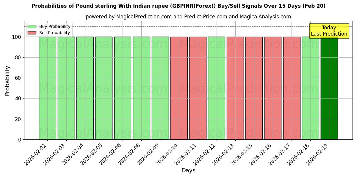 Probabilities of Libra esterlina com rupia indiana (GBPINR(Forex)) Buy/Sell Signals Using Several AI Models Over 5 Days (20 Feb) 