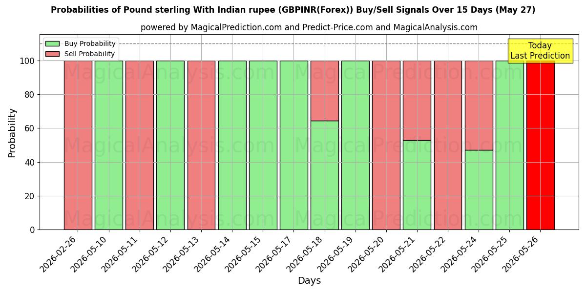 Probabilities of İngiliz sterlini Hint rupisi ile (GBPINR(Forex)) Buy/Sell Signals Using Several AI Models Over 5 Days (27 May) 