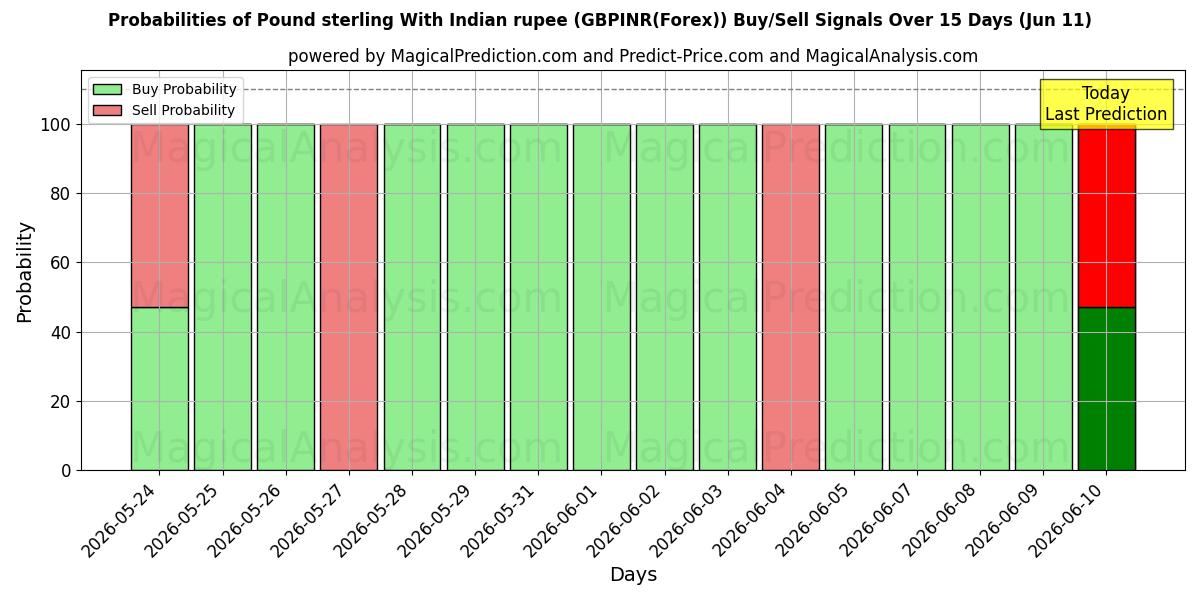 Probabilities of Libra esterlina con rupia india (GBPINR(Forex)) Buy/Sell Signals Using Several AI Models Over 5 Days (11 Jun) 