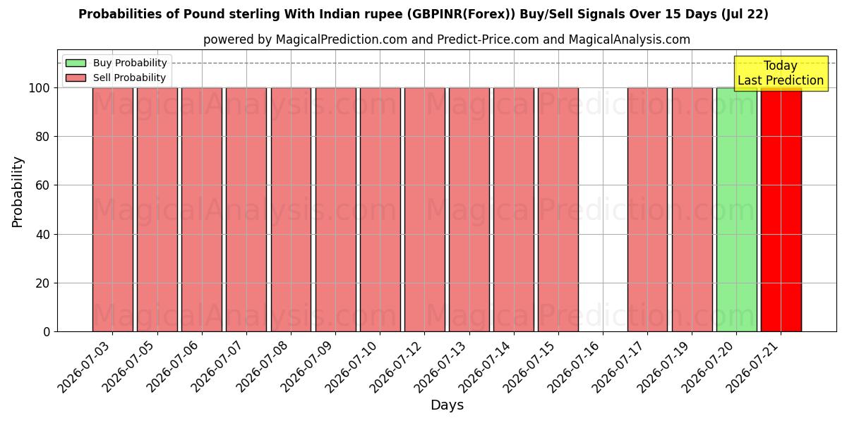 Probabilities of Pfund Sterling mit indischer Rupie (GBPINR(Forex)) Buy/Sell Signals Using Several AI Models Over 5 Days (22 Jul) 