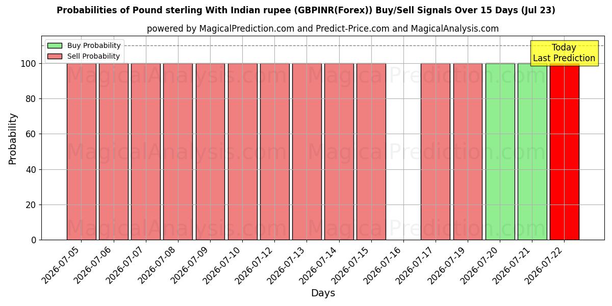 Probabilities of Libra esterlina com rupia indiana (GBPINR(Forex)) Buy/Sell Signals Using Several AI Models Over 5 Days (23 Jul) 