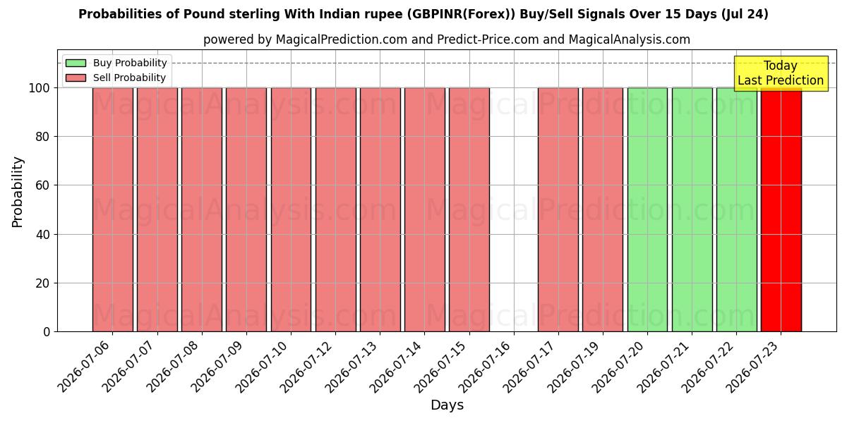 Probabilities of پوند استرلینگ با روپیه هند (GBPINR(Forex)) Buy/Sell Signals Using Several AI Models Over 5 Days (24 Jul) 