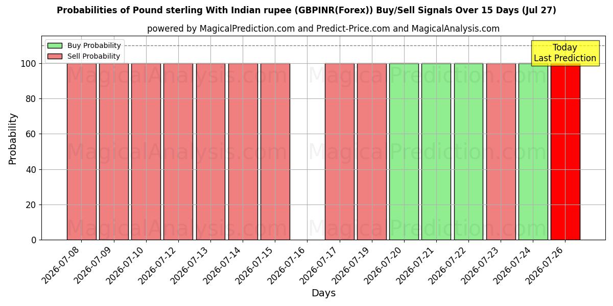 Probabilities of Libra esterlina con rupia india (GBPINR(Forex)) Buy/Sell Signals Using Several AI Models Over 5 Days (27 Jul) 