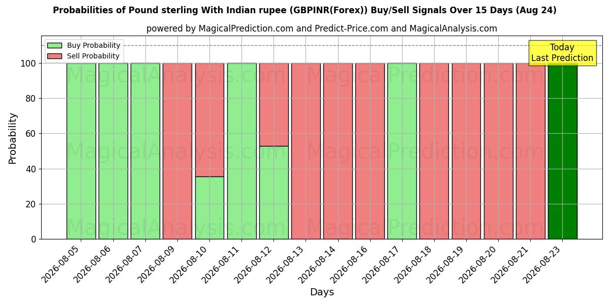 Probabilities of Pound sterling With Indian rupee (GBPINR(Forex)) Buy/Sell Signals Using Several AI Models Over 5 Days (10 Aug) 
