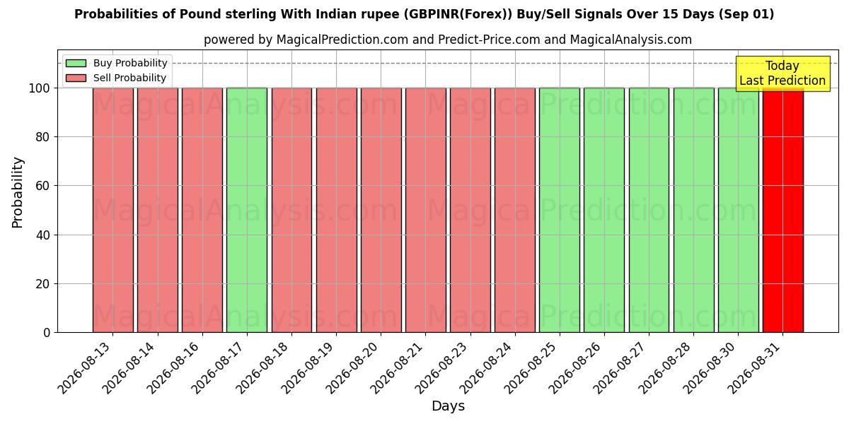 Probabilities of İngiliz sterlini Hint rupisi ile (GBPINR(Forex)) Buy/Sell Signals Using Several AI Models Over 5 Days (01 Sep) 
