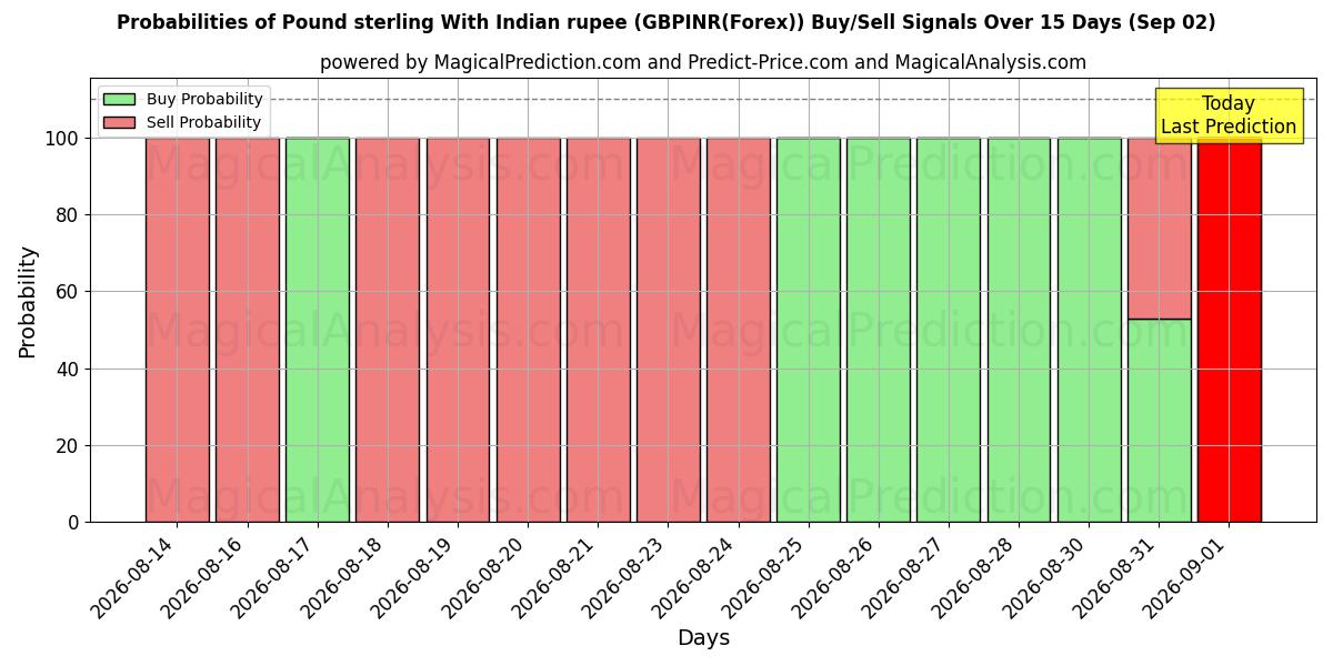 Probabilities of الجنيه الاسترليني مع الروبية الهندية (GBPINR(Forex)) Buy/Sell Signals Using Several AI Models Over 5 Days (02 Sep) 