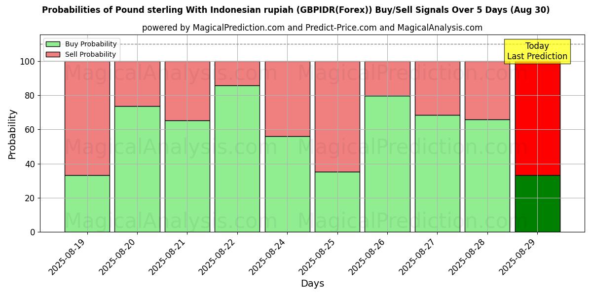 Probabilities of Pound sterling With Indonesian rupiah (GBPIDR(Forex)) Buy/Sell Signals Using Several AI Models Over 5 Days (02 Aug) 