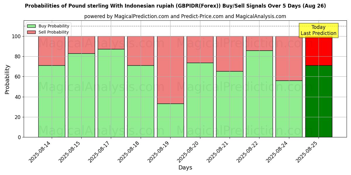 Probabilities of Pund sterling med indonesisk rupiah (GBPIDR(Forex)) Buy/Sell Signals Using Several AI Models Over 5 Days (23 Aug) 