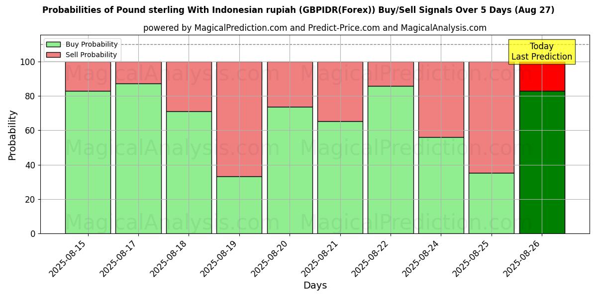Probabilities of इंडोनेशियाई रुपिया के साथ पाउंड स्टर्लिंग (GBPIDR(Forex)) Buy/Sell Signals Using Several AI Models Over 5 Days (27 Aug) 
