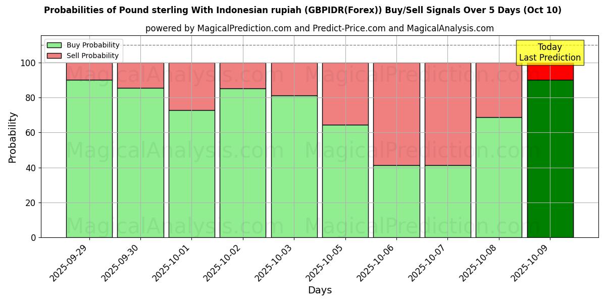 Probabilities of Libra esterlina con rupia indonesia (GBPIDR(Forex)) Buy/Sell Signals Using Several AI Models Over 5 Days (10 Oct) 