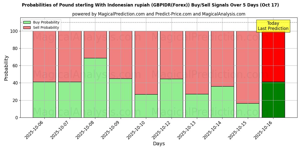 Probabilities of Pound sterling With Indonesian rupiah (GBPIDR(Forex)) Buy/Sell Signals Using Several AI Models Over 10 Days (17 Oct) Probabilities of Pound sterling With Indonesian rupiah (GBPIDR(Forex)) Buy/Sell Signals Using Several AI Models Over 5 Days (17 Oct)