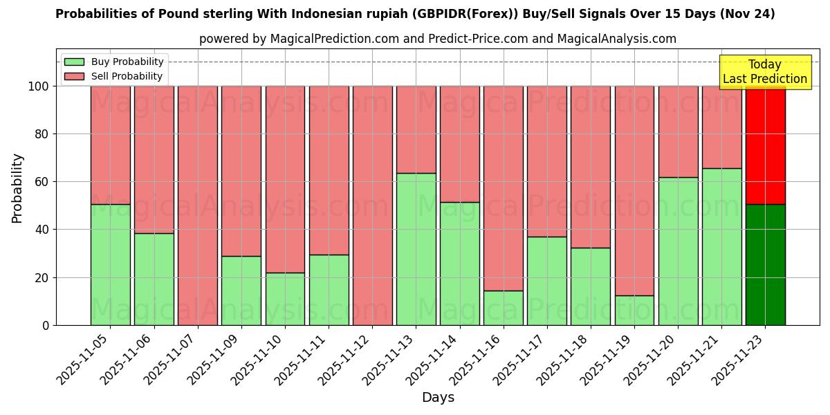 Probabilities of Pund sterling med indonesisk rupiah (GBPIDR(Forex)) Buy/Sell Signals Using Several AI Models Over 5 Days (24 Nov) 