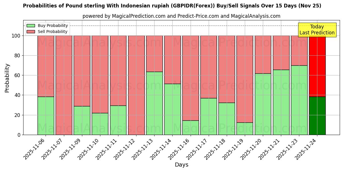 Probabilities of 英镑 兑 印尼盾 (GBPIDR(Forex)) Buy/Sell Signals Using Several AI Models Over 5 Days (25 Nov) 