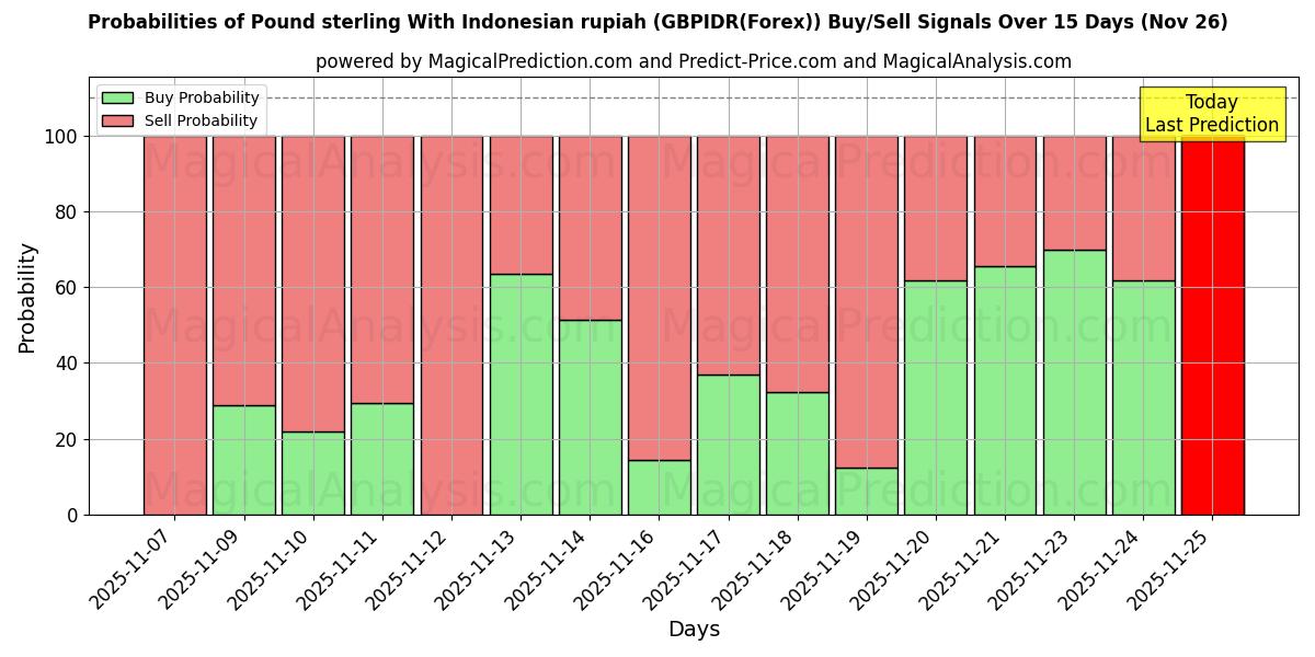 Probabilities of Englannin punta Indonesian rupialla (GBPIDR(Forex)) Buy/Sell Signals Using Several AI Models Over 5 Days (26 Nov) 