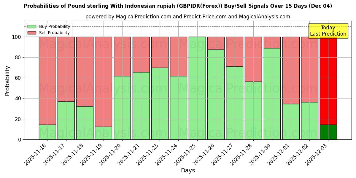 Probabilities of Pound sterling With Indonesian rupiah (GBPIDR(Forex)) Buy/Sell Signals Using Several AI Models Over 5 Days (04 Dec) 
