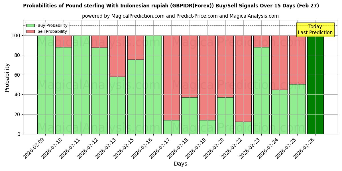 Probabilities of Englannin punta Indonesian rupialla (GBPIDR(Forex)) Buy/Sell Signals Using Several AI Models Over 5 Days (27 Feb) 