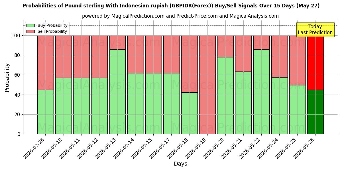Probabilities of Sterlina britannica con rupia indonesiana (GBPIDR(Forex)) Buy/Sell Signals Using Several AI Models Over 5 Days (27 May) 