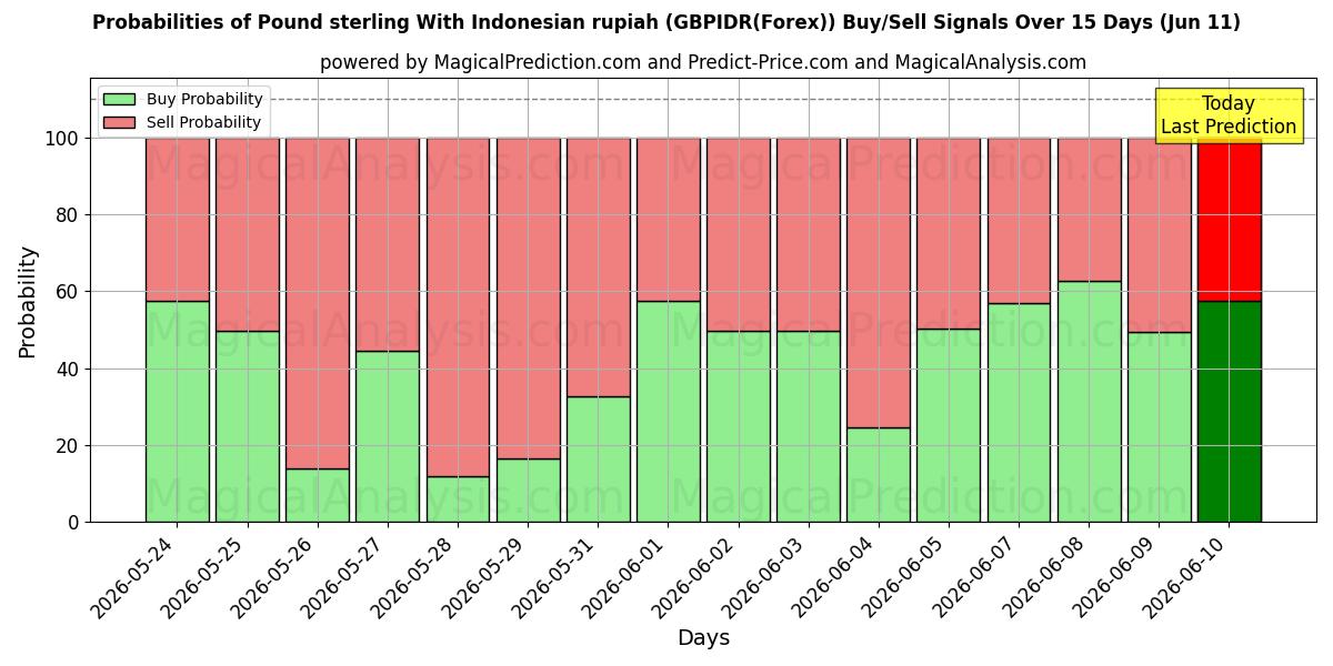 Probabilities of 파운드 스털링과 인도네시아 루피아 (GBPIDR(Forex)) Buy/Sell Signals Using Several AI Models Over 5 Days (11 Jun) 