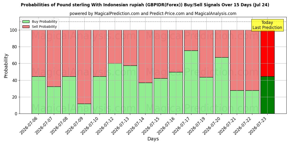 Probabilities of Pound sterling With Indonesian rupiah (GBPIDR(Forex)) Buy/Sell Signals Using Several AI Models Over 5 Days (17 Jul) 