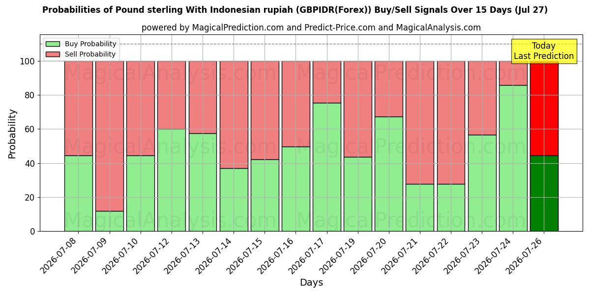 Probabilities of Libra esterlina con rupia indonesia (GBPIDR(Forex)) Buy/Sell Signals Using Several AI Models Over 5 Days (27 Jul) 
